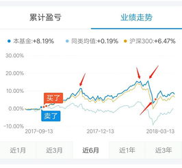 有多余的钱买  什么好基金股票还是其他?