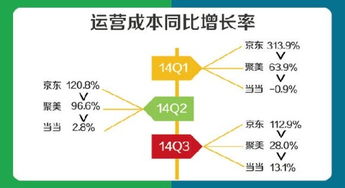 京东 当当 聚美 电商运营对比