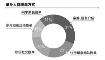 2017年度婚恋指数报告 8点到10点成最佳脱单时间 