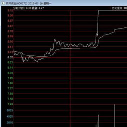 个股K线走势图突破了颈线位后通常要回抽确认，那后抽确认时的量能是突破时的多少才能说明是回抽确认呢？