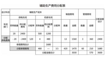 怎么理解辅助生产费用的分配方法 