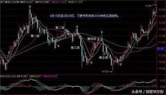 股票中15分钟、30分钟、60分钟K线图是什么意思？