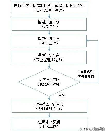 非常详细的监理工作程序汇总,值得收藏