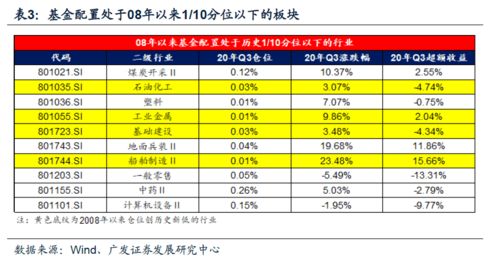 估值降维,配置演绎 20年基金三季报报配置分析