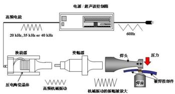 超声波焊接原理的简介 