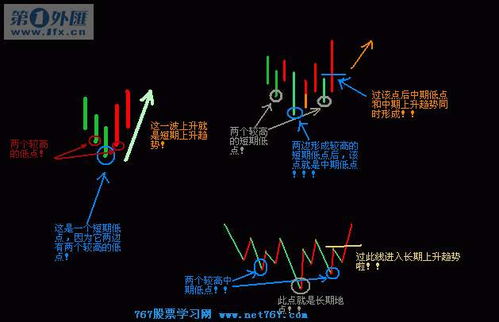 低点是什么