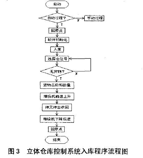 plc立体仓库毕业论文