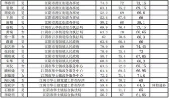 名单公示 2018江阴机关事业单位拟录用人员,有你认识的吗