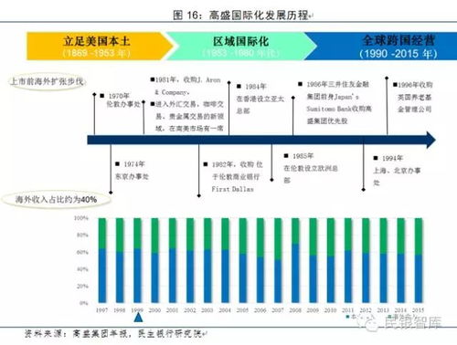 香港高盛出的新产品收益怎么样？