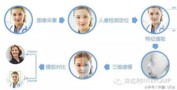 人脸识别3大关键技术与4大特征