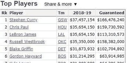 nba球员盈利排名最新