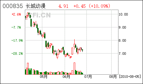 000835四川圣达，K线图如何，后市怎么操作，成本价5.8