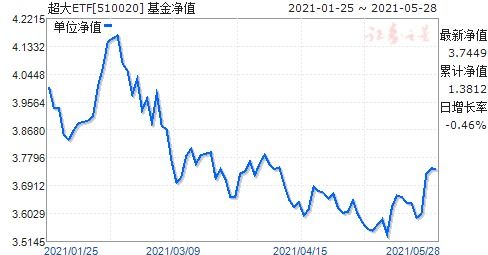 超大ETF510020是基金吗？它分红吗，还只是靠差价来收益的，哪位能告诉我，这支ETF的想细情况谢谢了