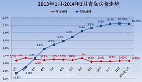 青岛房价开年站上 制高点 涨幅连仨月超10 