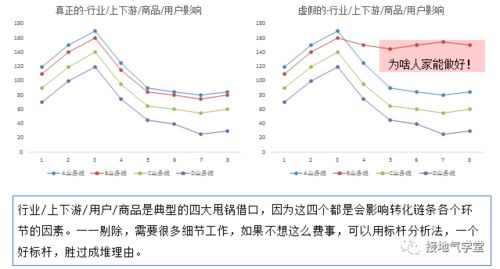 数据分析,如何诊断业务问题