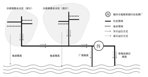 专栏 一 中国城市合流制及相关排水系统的主要特征