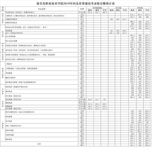 秦皇岛单招学校分数，秦皇岛职业技术学院的录取分数线是多少