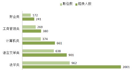 2022河南省考招录7993人 专业要求放宽 98.62 的职位应届生可报