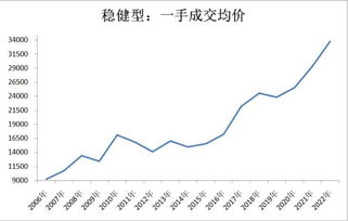 预测 稳健型or风险型 未来五年杭州房价趋势是 