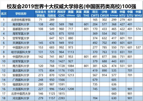 最新 2019最强医药类大学排行榜