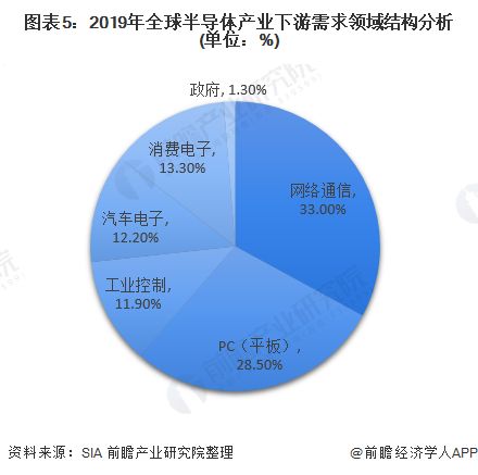 2020年全球半导体行业市场现状与发展趋势分析 中国台湾蝉联第一 