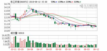 东江环保个股假阳线会涨会跌
