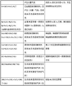 化学 背熟这些必考知识点,提分真不难 考试必备资料 