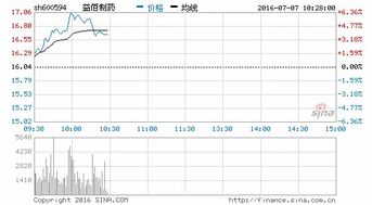 益佰制药千股千评 - 百度21元成本价。后市如何操作。