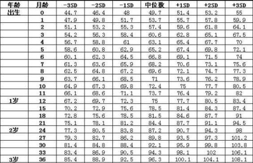 0 3岁宝宝身高体重参考标准及发育指标