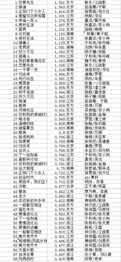 2018五大卫视黄金档收视率前60名 第一名难超越, 香蜜 厉害了