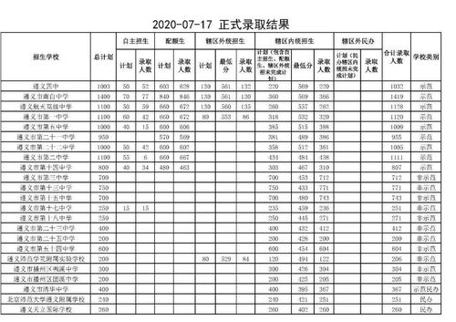 遵义南白中学初中招生分数？2022遵义中考录取分数线