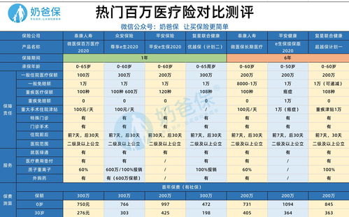 百万医疗保险对比评测百万医疗险怎么选 百万医疗险十大排名来了 