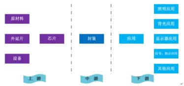 LED产业链包括哪几部分？