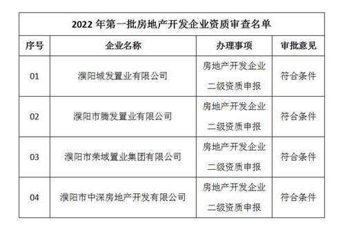 4家均为二级 濮阳今年第1批房企资质审查结果出炉