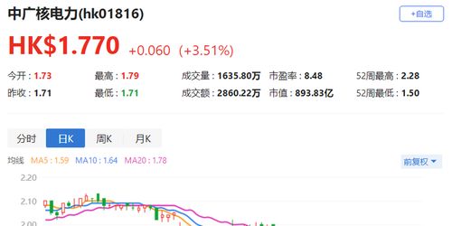 中广核矿业(01164)上半年归母溢利同比减少约49%，港股跌幅超过4%