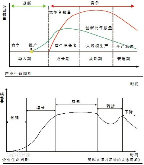 产业生命周期的概念