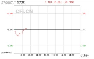 2008年8月广发大盘的价格是多少