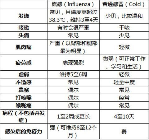 普通感冒和新冠症状对比（普通感冒和新冠症状区别） 第1张