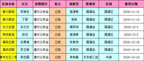 截止到2019年12月15日各行最新批贷名单