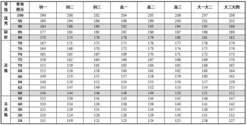 身体素质标准在这,你合格了吗 从小学一年级一直到大学四年级,来对照一下你得多少分 评分标准在最下面 