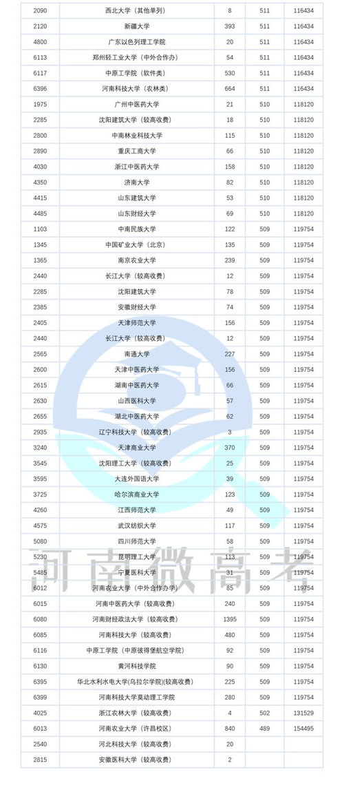 2022本科一批分数线(图2)