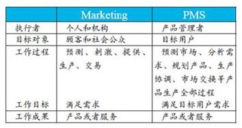 请问Ⅳ期临床与PMS的区别？