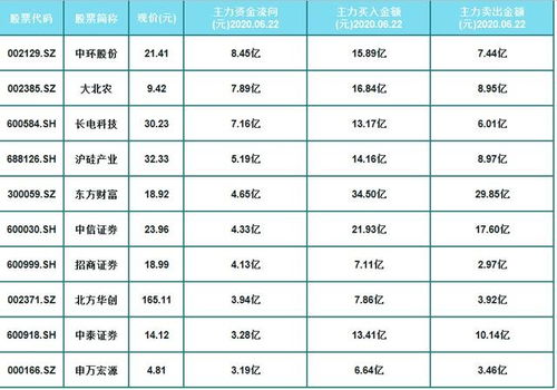 沪市A股个股主力资金流向排名（10月18日）