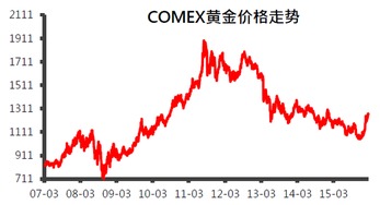 易方达黄金价格为什么比实时金价低6块钱？