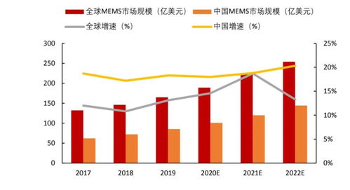 容亿投资对MEMS行业发展的几点思考 容亿行研