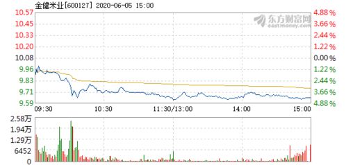 南方降雨。那么金健米业。端午节后会不会因此下跌?