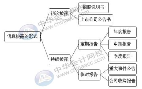 上市公司信息披露的主要内容包括哪些？