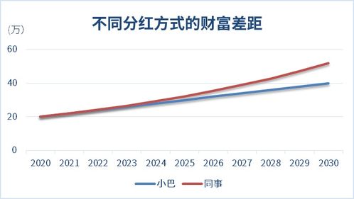 红利到账我的资产也没增加啊?那领取红利算是赚钱还是啥呢？