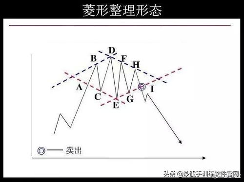 大牛形态之“三角整理” 你知道多少