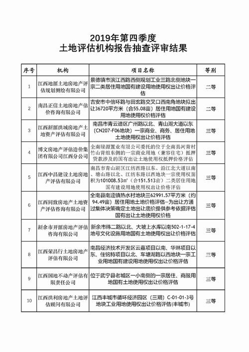 关于2019年第四季度土地评估机构估价报告抽查评议结果的公示 江西省自然资源评价评估行业协会 